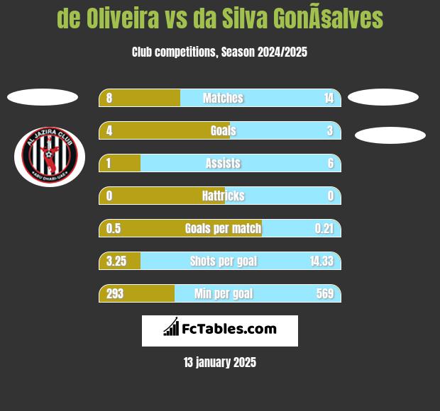 de Oliveira vs da Silva GonÃ§alves h2h player stats