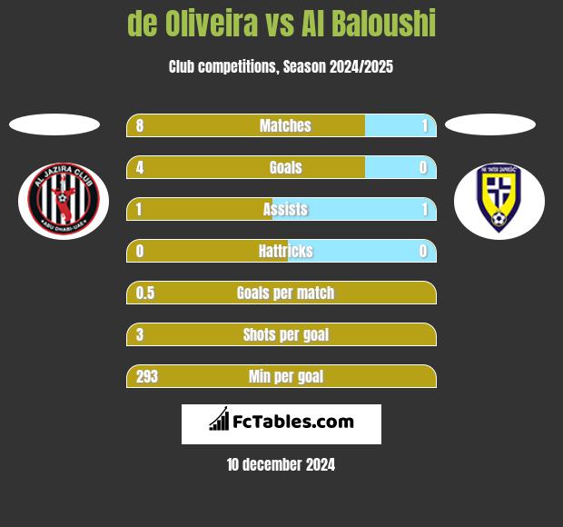 de Oliveira vs Al Baloushi h2h player stats