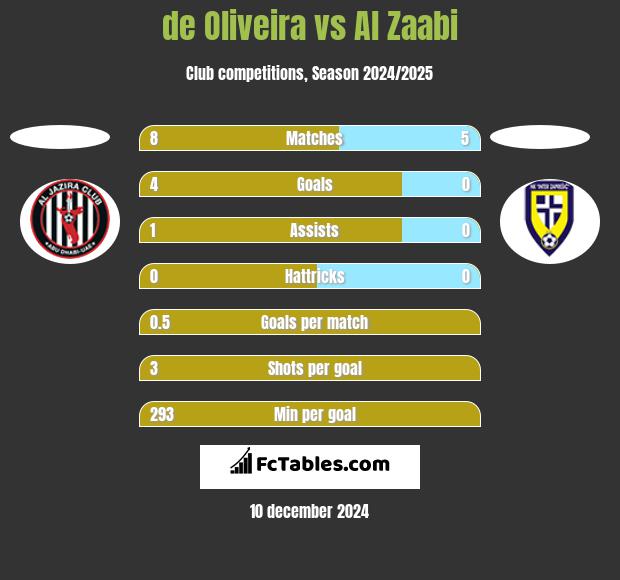 de Oliveira vs Al Zaabi h2h player stats