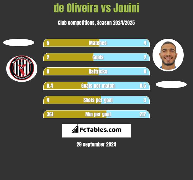 de Oliveira vs Jouini h2h player stats