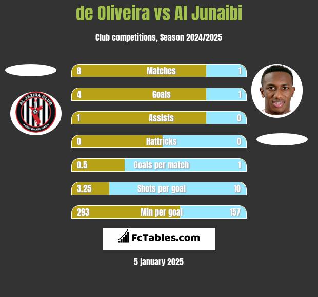 de Oliveira vs Al Junaibi h2h player stats