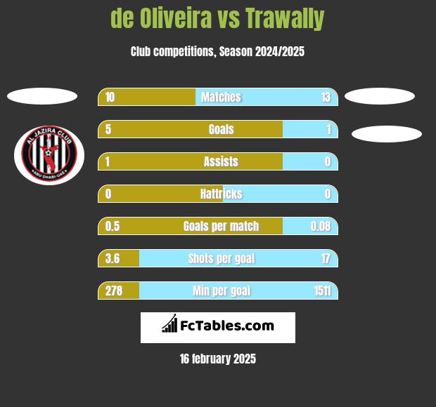 de Oliveira vs Trawally h2h player stats