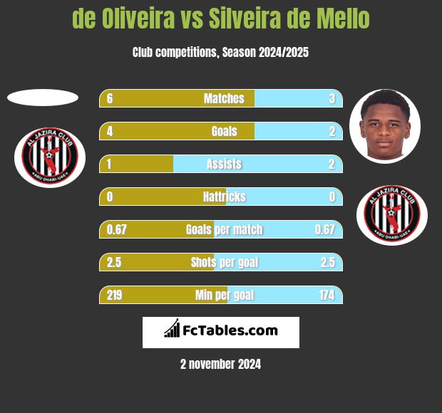 de Oliveira vs Silveira de Mello h2h player stats