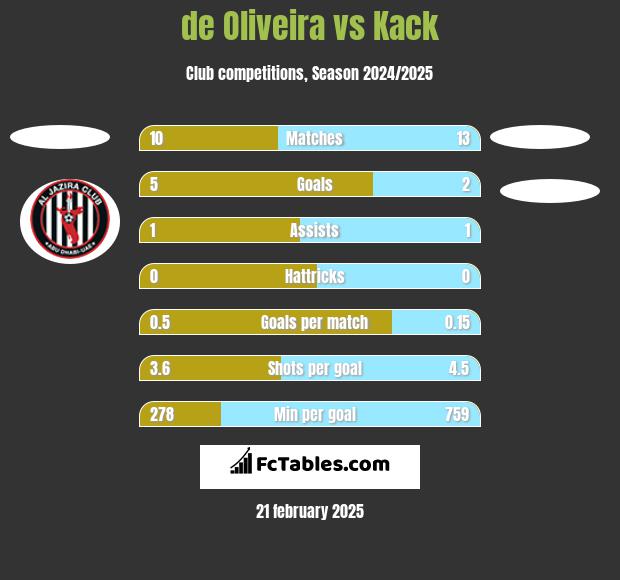 de Oliveira vs Kack h2h player stats