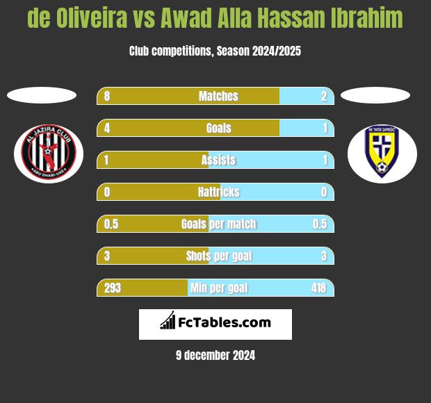 de Oliveira vs Awad Alla Hassan Ibrahim h2h player stats