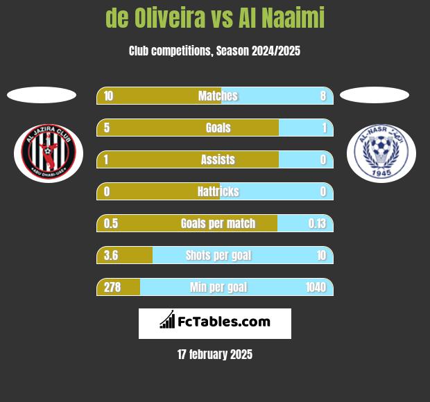 de Oliveira vs Al Naaimi h2h player stats