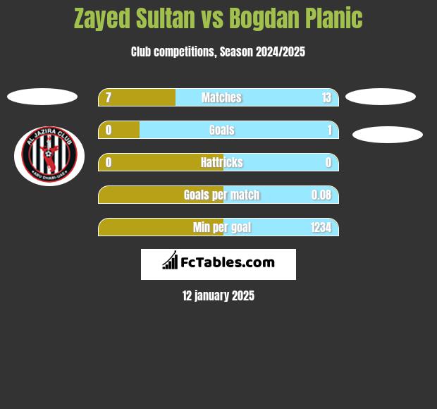 Zayed Sultan vs Bogdan Planic h2h player stats