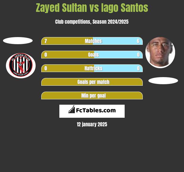 Zayed Sultan vs Iago Santos h2h player stats