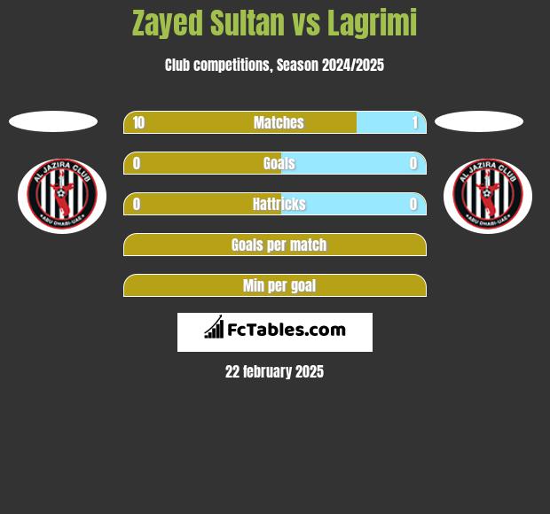 Zayed Sultan vs Lagrimi h2h player stats