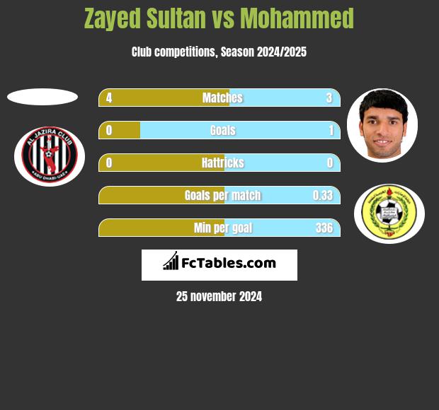 Zayed Sultan vs Mohammed h2h player stats