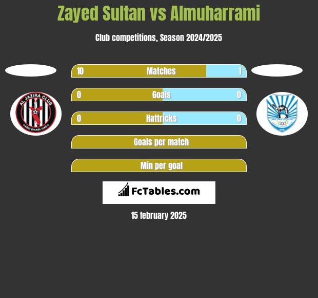 Zayed Sultan vs Almuharrami h2h player stats