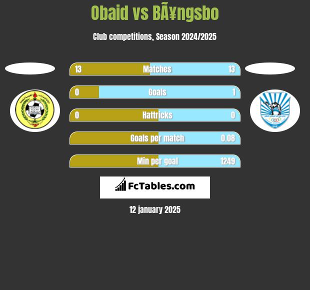 Obaid vs BÃ¥ngsbo h2h player stats