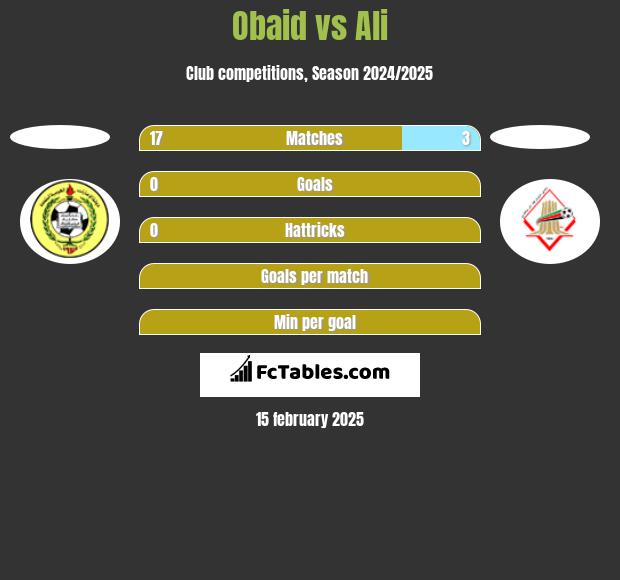 Obaid vs Ali h2h player stats