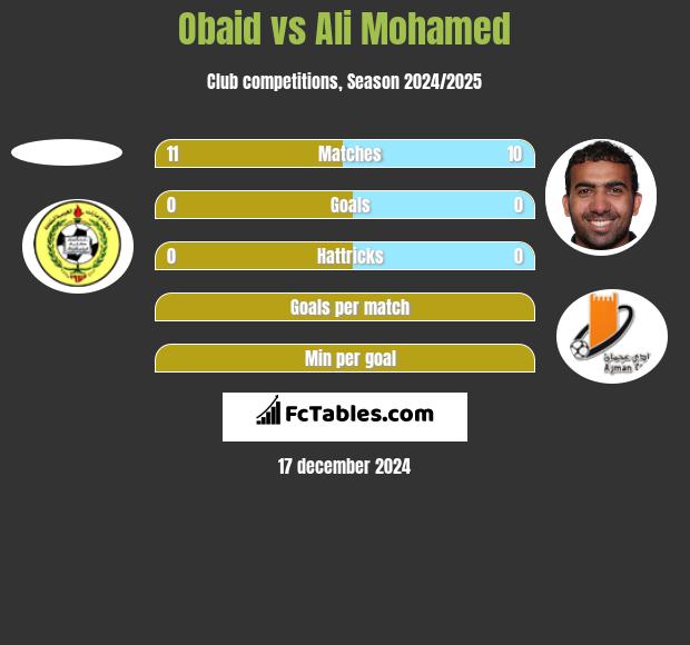 Obaid vs Ali Mohamed h2h player stats