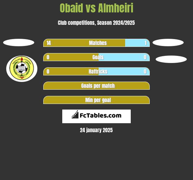 Obaid vs Almheiri h2h player stats