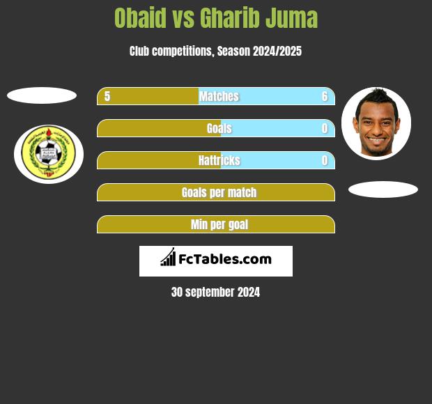 Obaid vs Gharib Juma h2h player stats