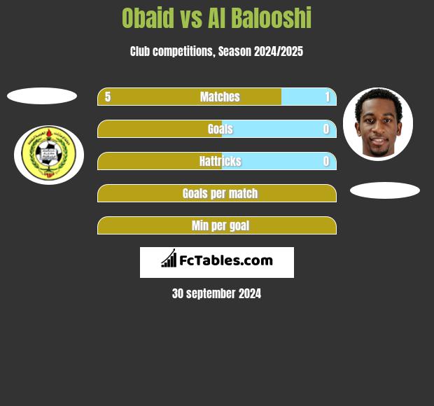 Obaid vs Al Balooshi h2h player stats