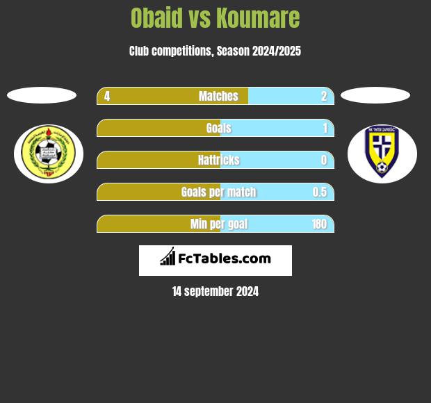 Obaid vs Koumare h2h player stats