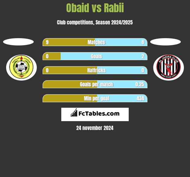 Obaid vs Rabii h2h player stats