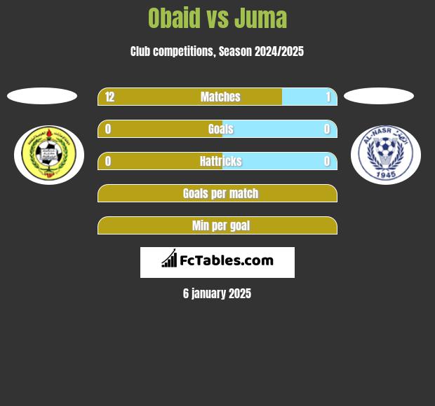 Obaid vs Juma h2h player stats