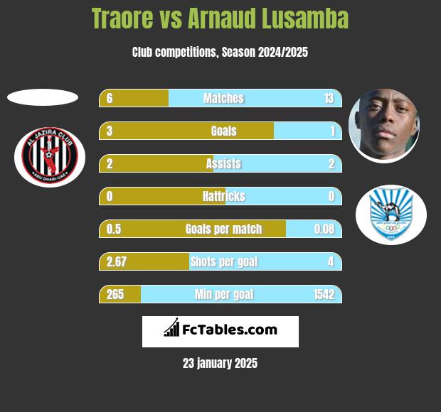 Traore vs Arnaud Lusamba h2h player stats