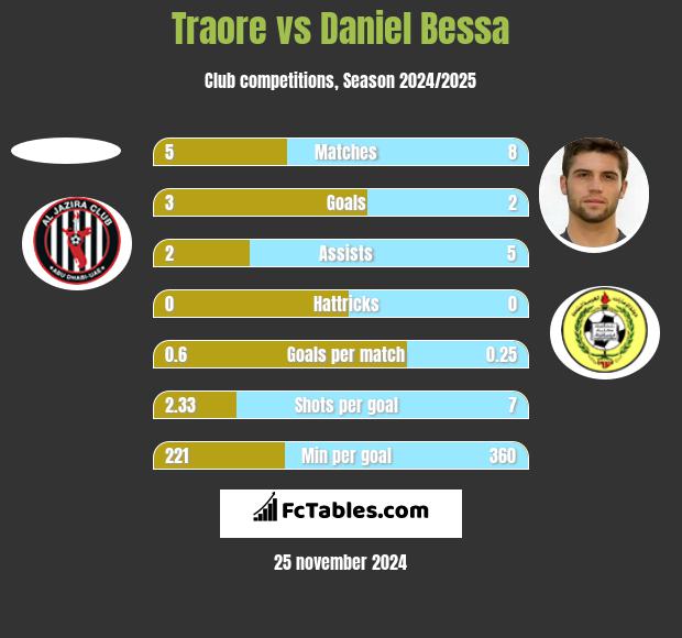 Traore vs Daniel Bessa h2h player stats