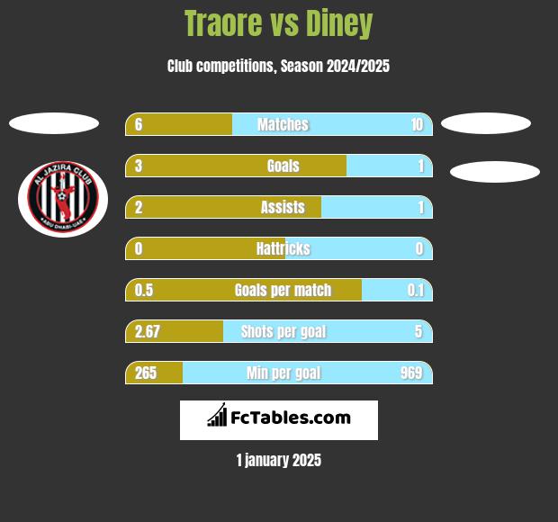 Traore vs Diney h2h player stats