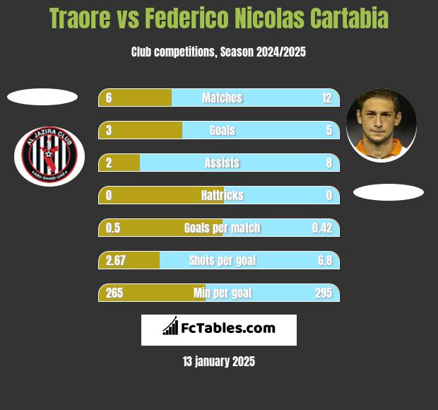 Traore vs Federico Nicolas Cartabia h2h player stats