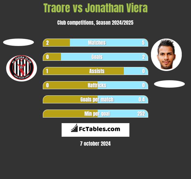 Traore vs Jonathan Viera h2h player stats