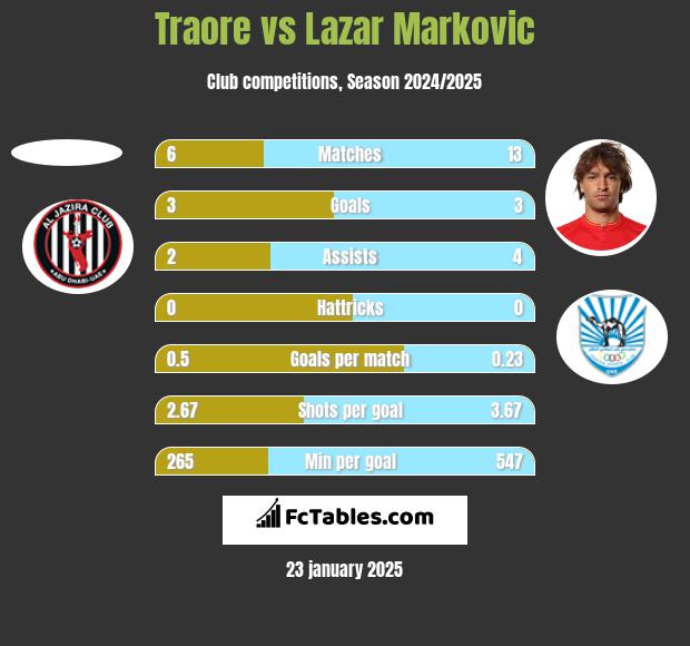 Traore vs Lazar Marković h2h player stats