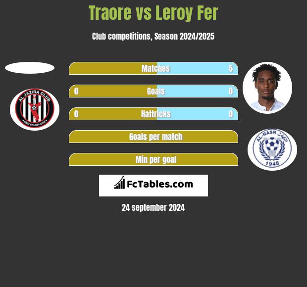 Traore vs Leroy Fer h2h player stats