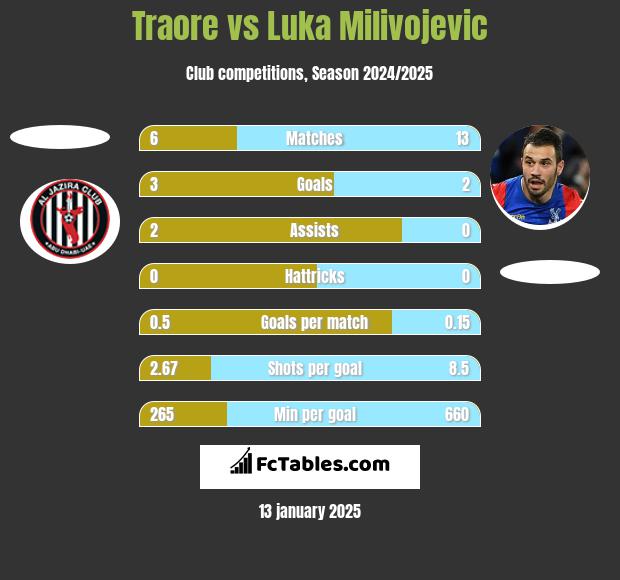 Traore vs Luka Milivojević h2h player stats