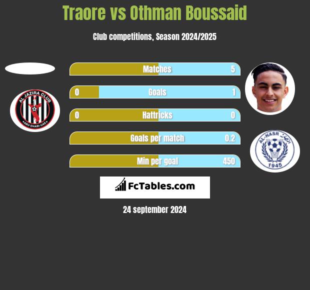 Traore vs Othman Boussaid h2h player stats