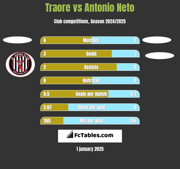 Traore vs Antonio Neto h2h player stats