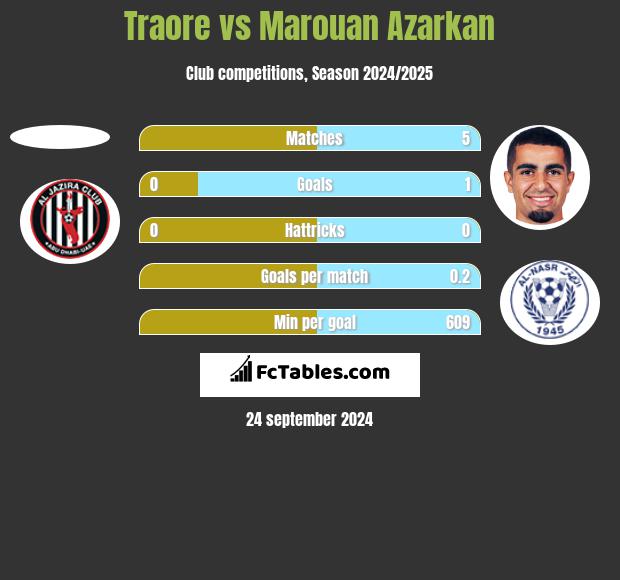 Traore vs Marouan Azarkan h2h player stats