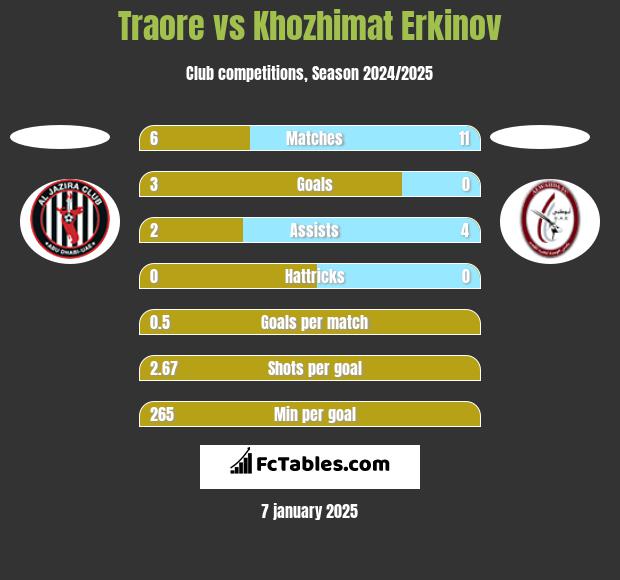 Traore vs Khozhimat Erkinov h2h player stats