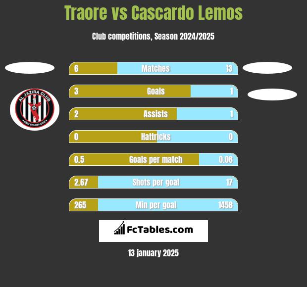 Traore vs Cascardo Lemos h2h player stats