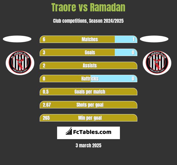 Traore vs Ramadan h2h player stats