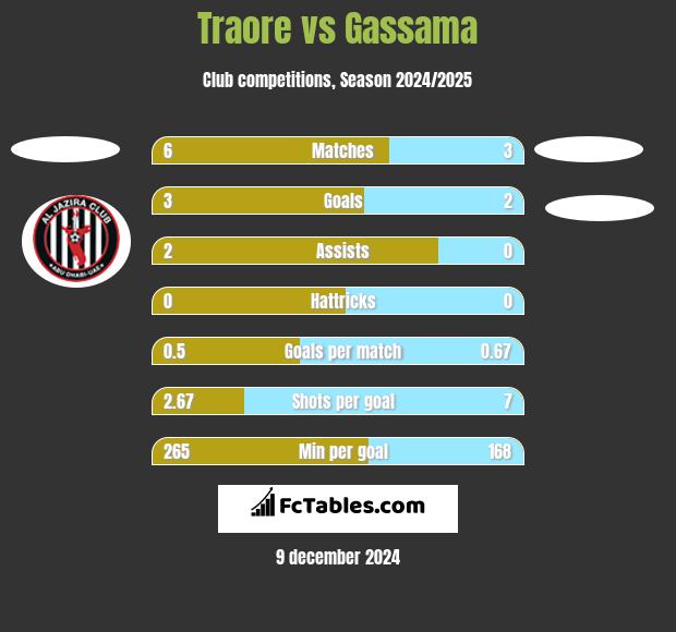 Traore vs Gassama h2h player stats