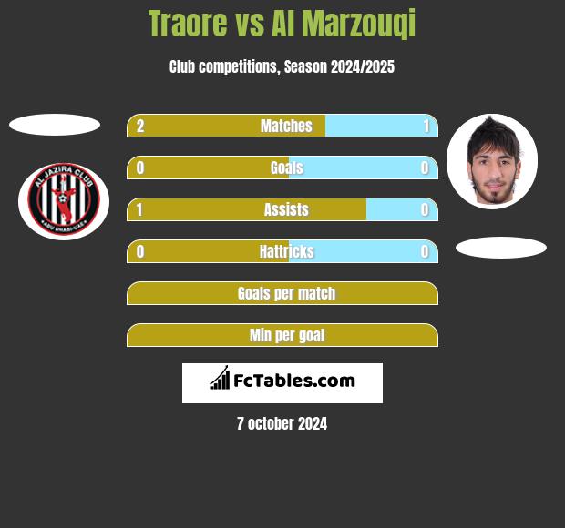 Traore vs Al Marzouqi h2h player stats