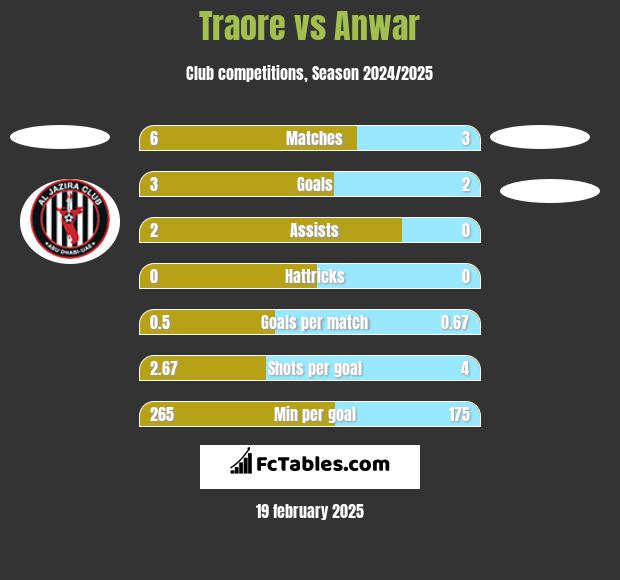 Traore vs Anwar h2h player stats