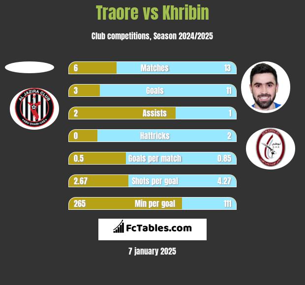 Traore vs Khribin h2h player stats