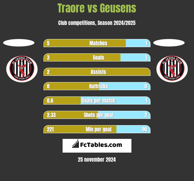 Traore vs Geusens h2h player stats