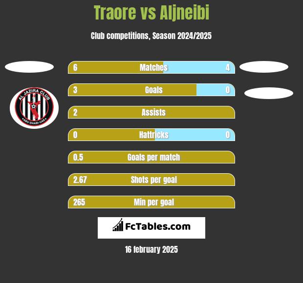 Traore vs Aljneibi h2h player stats