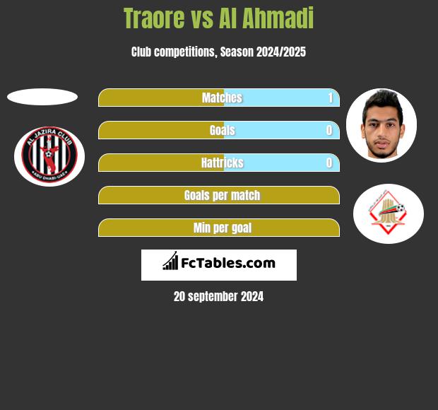 Traore vs Al Ahmadi h2h player stats