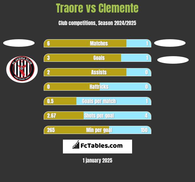 Traore vs Clemente h2h player stats