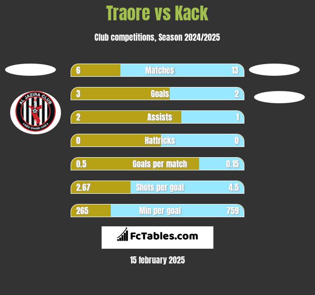 Traore vs Kack h2h player stats