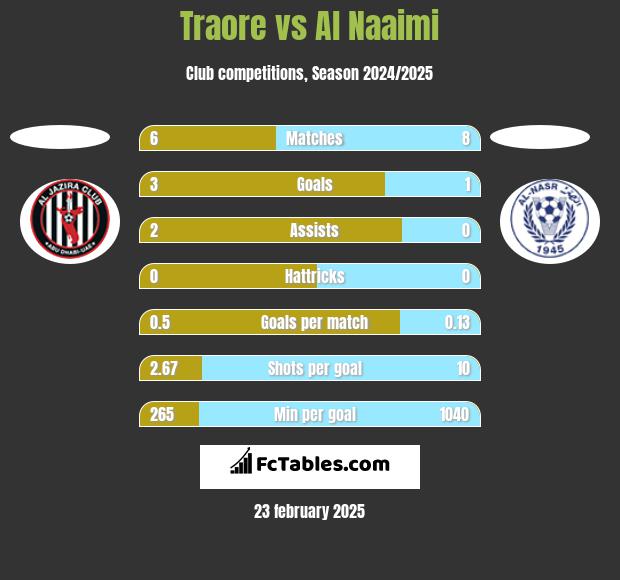 Traore vs Al Naaimi h2h player stats