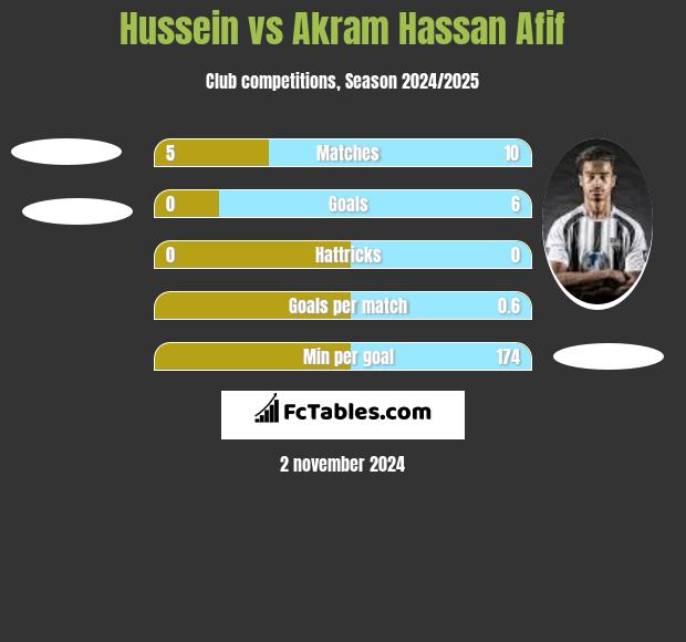 Hussein vs Akram Hassan Afif h2h player stats