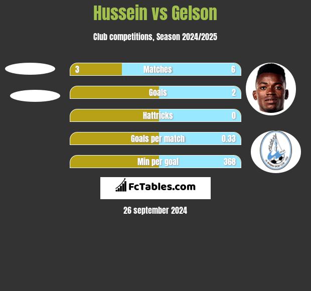 Hussein vs Gelson h2h player stats